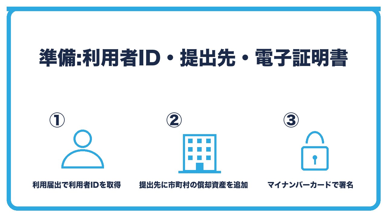 eLTAXの準備を、利用届出で利用者IDを取得・提出先に市町村の償却資産を追加・電子証明書はマイナンバーカードで可の3つに分けて図解したインフォグラフィックです。