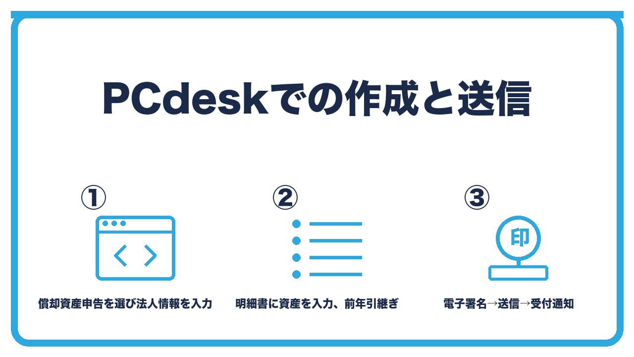 PCdeskでの作成を、償却資産申告を選び法人情報を入力・種類別明細書に資産を入力し前年データを引き継ぎ・電子署名して送信し受付通知を保存の3つに分けて図解したインフォグラフィックです。