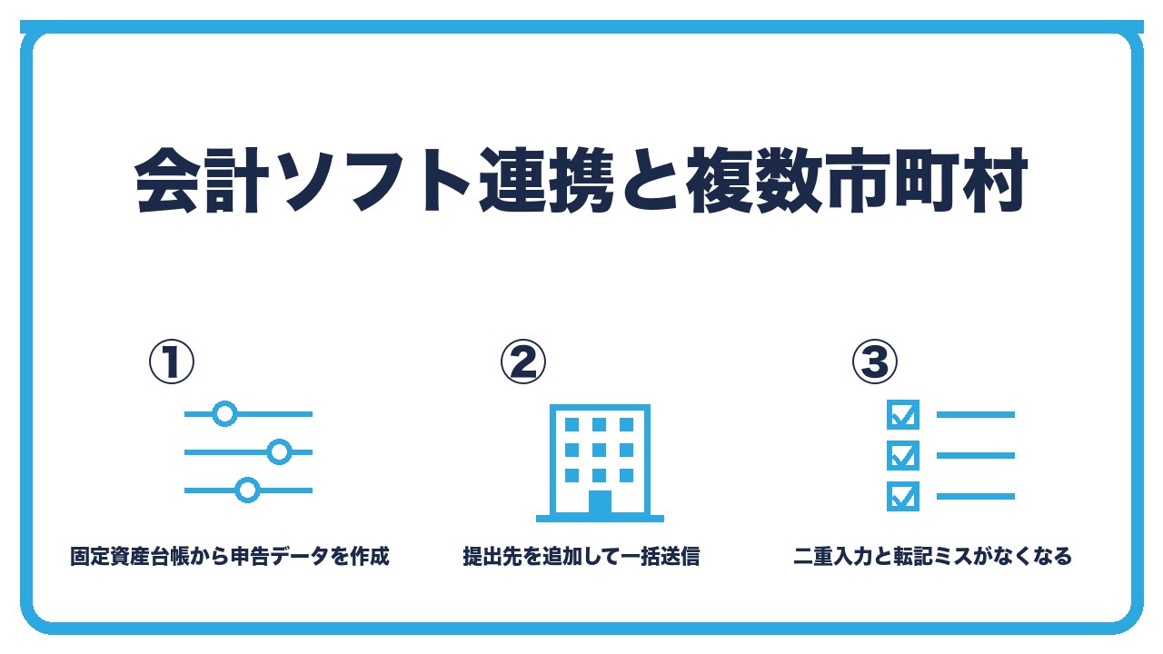 会計ソフト連携と複数提出を、固定資産台帳から申告データを作成してeLTAXへ・複数の市町村には提出先を追加して一括送信・会計ソフト側で署名と送信まで完結することもの3つに分けて図解したインフォグラフィックです。