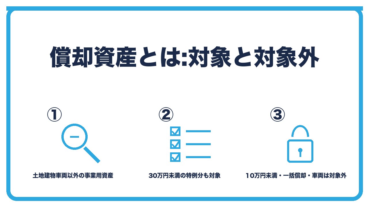 償却資産の範囲を、対象は土地建物車両以外の事業用資産で減価償却するもの・30万円未満の特例で損金にしたものも対象・対象外は10万円未満と一括償却資産と車両とソフトウェアの3つに分けて図解したインフォグラフィックです。