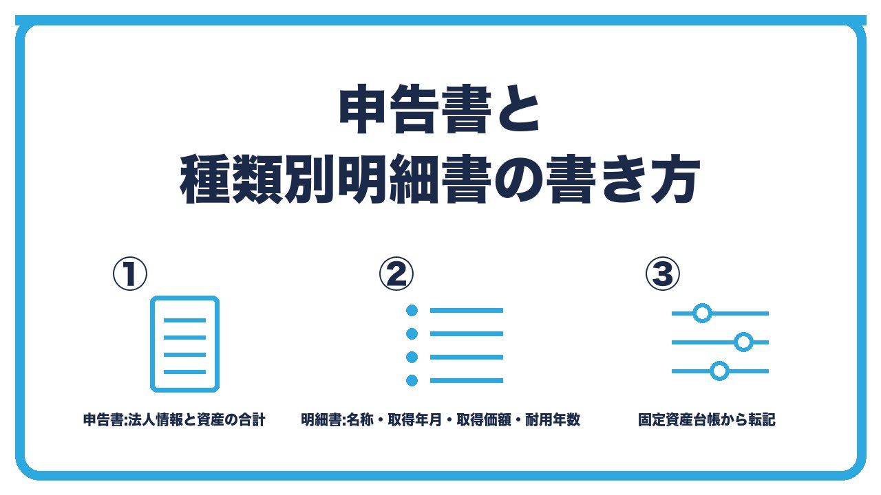 償却資産申告書の記入を、申告書は法人名と所在地と事業種目と資産の合計・種類別明細書は資産ごとに名称と取得年月と取得価額と耐用年数・固定資産台帳から転記の3つに分けて図解したインフォグラフィックです。
