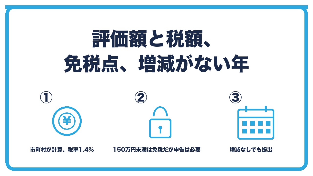 償却資産税の仕組みを、評価額は市町村が計算し税率1.4%・課税標準150万円未満は免税だが申告は必要・増減がない年も申告するの3つに分けて図解したインフォグラフィックです。