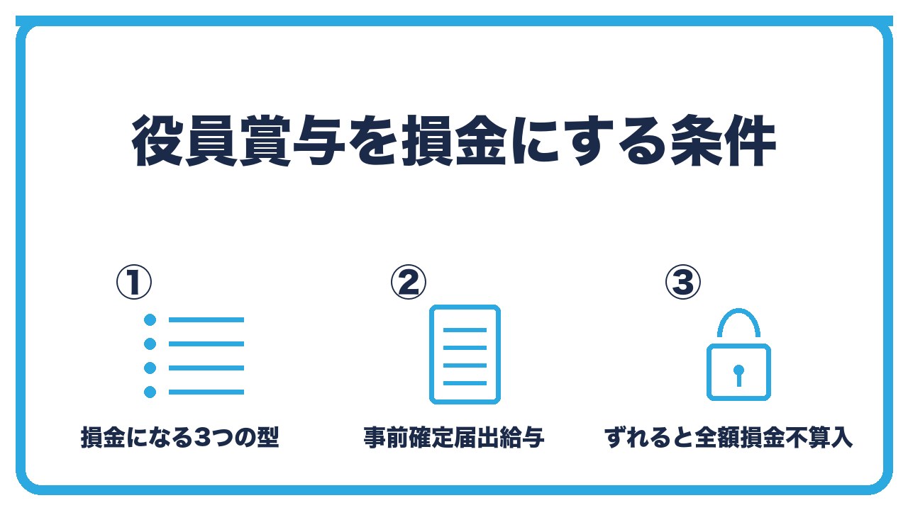 役員賞与を損金にする条件を、事前確定届出給与として税務署に届出・届け出た日と額で支給・ずれると全額損金不算入の3つに分けて図解したインフォグラフィックです。