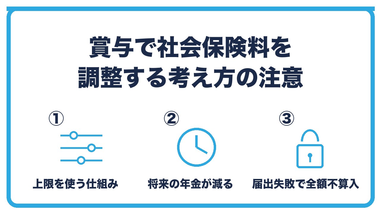 役員賞与で社会保険料を抑える考え方の注意点を、賞与の上限を使う仕組み・年金額が減る・届出の失敗で全額損金不算入のリスクの3つに分けて図解したインフォグラフィックです。