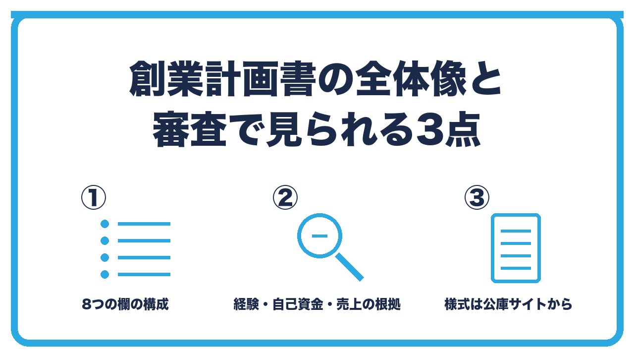 創業計画書の全体像を、8つの欄の構成・審査で見られる3点(経験・自己資金・売上の根拠)・様式は公庫サイトから入手の3つに分けて図解したインフォグラフィックです。