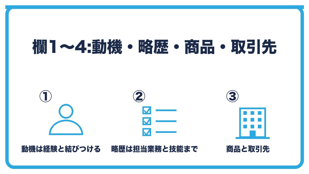 創業計画書の欄1〜4の書き方を、創業の動機は経験と結びつける・経営者の略歴は担当業務と技能まで・取扱商品とセールスポイントと取引先の3つに分けて図解したインフォグラフィックです。