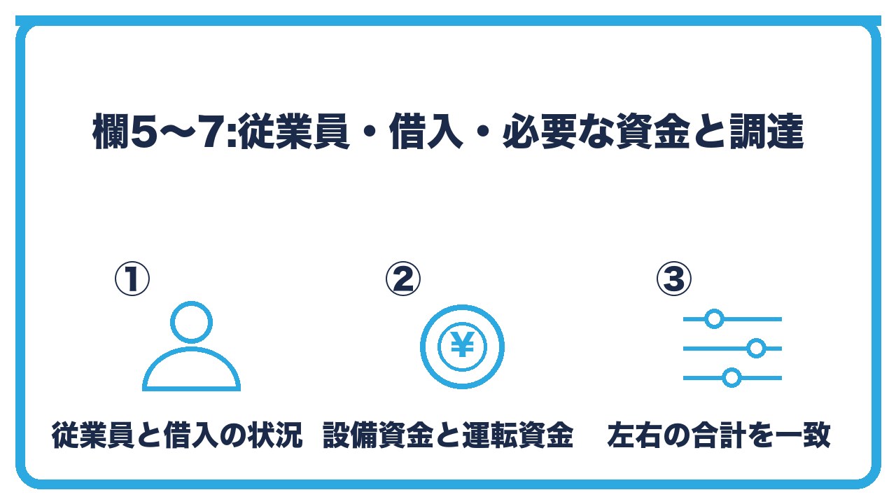 創業計画書の欄5〜7の書き方を、従業員は3か月以上の継続雇用予定・お借入の状況は正直に・必要な資金と調達方法は左右を一致の3つに分けて図解したインフォグラフィックです。