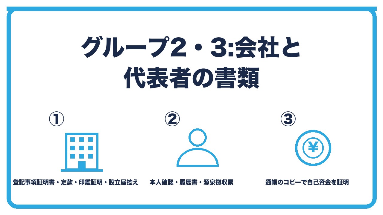 会社と代表者の書類を、会社は登記事項証明書と定款と印鑑証明書と設立届の控えと許認可証・代表者は本人確認と履歴書と源泉徴収票や確定申告書・個人の通帳のコピーで自己資金を証明の3つに分けて図解したインフォグラフィックです。