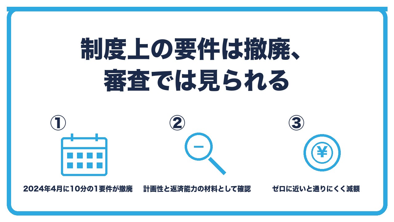自己資金要件の扱いを、2024年4月に10分の1要件が撤廃・審査では計画性と返済能力の材料として見られる・ゼロに近いと通りにくく減額されやすいの3つに分けて図解したインフォグラフィックです。
