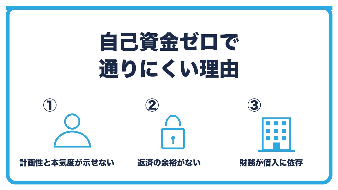 自己資金ゼロで通りにくい理由を、計画性と本気度が示せない・返済の余裕がなく下振れに耐えられない・借入依存で財務が弱いの3つに分けて図解したインフォグラフィックです。