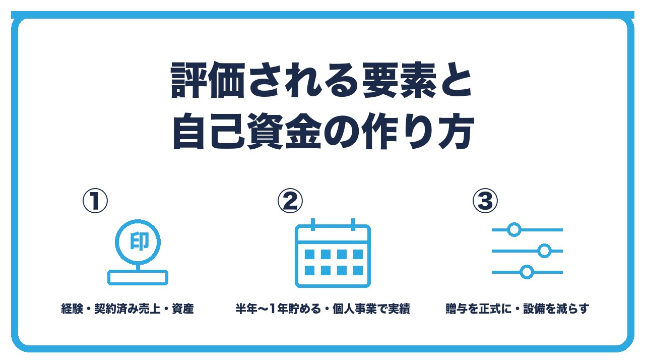 代わりの要素と作る方法を、経験と契約済みの売上と資産が評価される・半年〜1年貯める・個人事業で実績を作る・贈与を正式に・設備を減らす・制度融資との比較の3つに分けて図解したインフォグラフィックです。