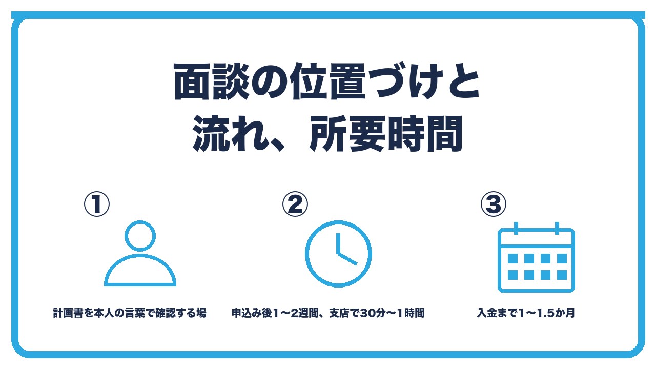面談の位置づけと流れを、創業計画書を本人の言葉で確認する場・申込みから1〜2週間後に支店で30分〜1時間・結果まで1〜2週間で入金まで1〜1.5か月の3つに分けて図解したインフォグラフィックです。
