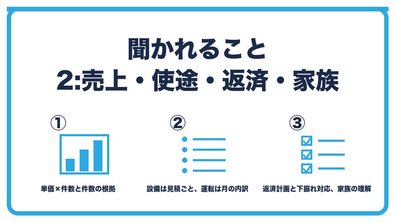 面談の質問2を、売上の見込みと根拠と取引先・資金の使い道と内訳・返済計画と下振れ時の対応と家族の理解の3つに分けて図解したインフォグラフィックです。