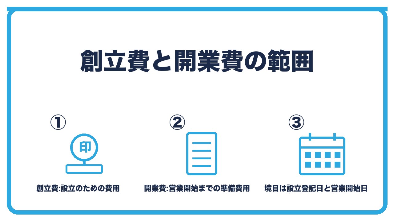 創立費と開業費の範囲を、創立費は設立のための費用・開業費は設立後から営業開始までの準備費用・境目は設立登記の日と営業開始日の3つに分けて図解したインフォグラフィックです。