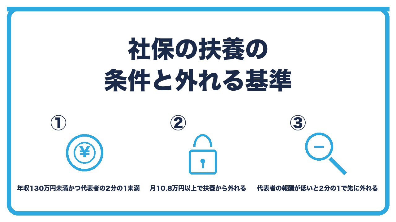 配偶者の扶養の条件を、年収130万円未満かつ代表者の2分の1未満・月10.8万円未満なら扶養のまま・それ以上なら配偶者自身が社保に加入の3つに分けて図解したインフォグラフィックです。