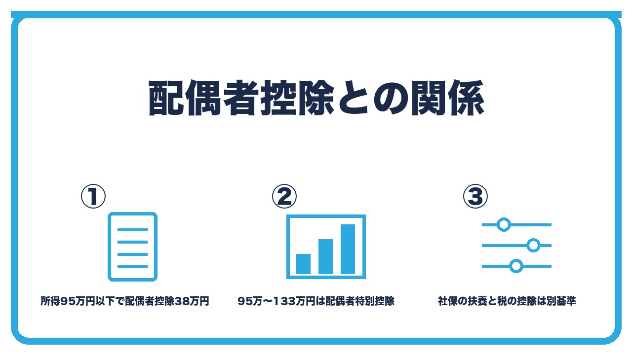 配偶者控除との関係を、配偶者の所得95万円以下で配偶者控除38万円・95万〜133万円で配偶者特別控除が段階的に減少・社保の扶養と税の控除は別の基準の3つに分けて図解したインフォグラフィックです。