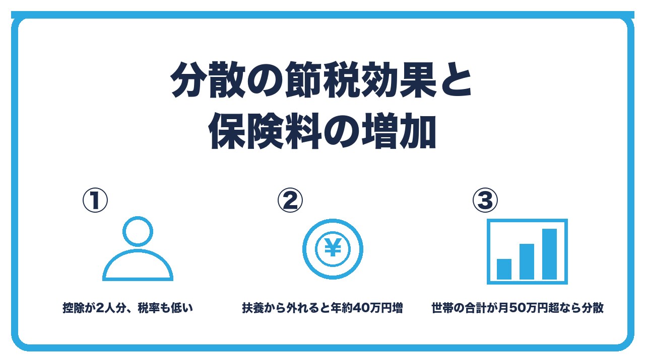 分散の損得を、給与所得控除と基礎控除が2人分で税率も低い・配偶者が社保に入ると年27万円以上の保険料増・世帯の報酬合計が大きいほど分散が有利の3つに分けて図解したインフォグラフィックです。