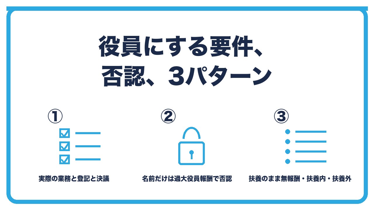 役員にする要件とパターンを、実際の業務と定款登記と決議が必要・名前だけなら過大役員報酬で否認・扶養のまま無報酬と扶養内の少額と扶養外の本格報酬の3つに分けて図解したインフォグラフィックです。