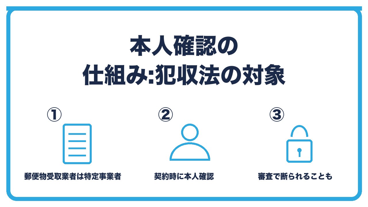 バーチャルオフィスの本人確認を、犯罪収益移転防止法の特定事業者・契約時の本人確認と事業内容の確認・審査で断られることもあるの3つに分けて図解したインフォグラフィックです。