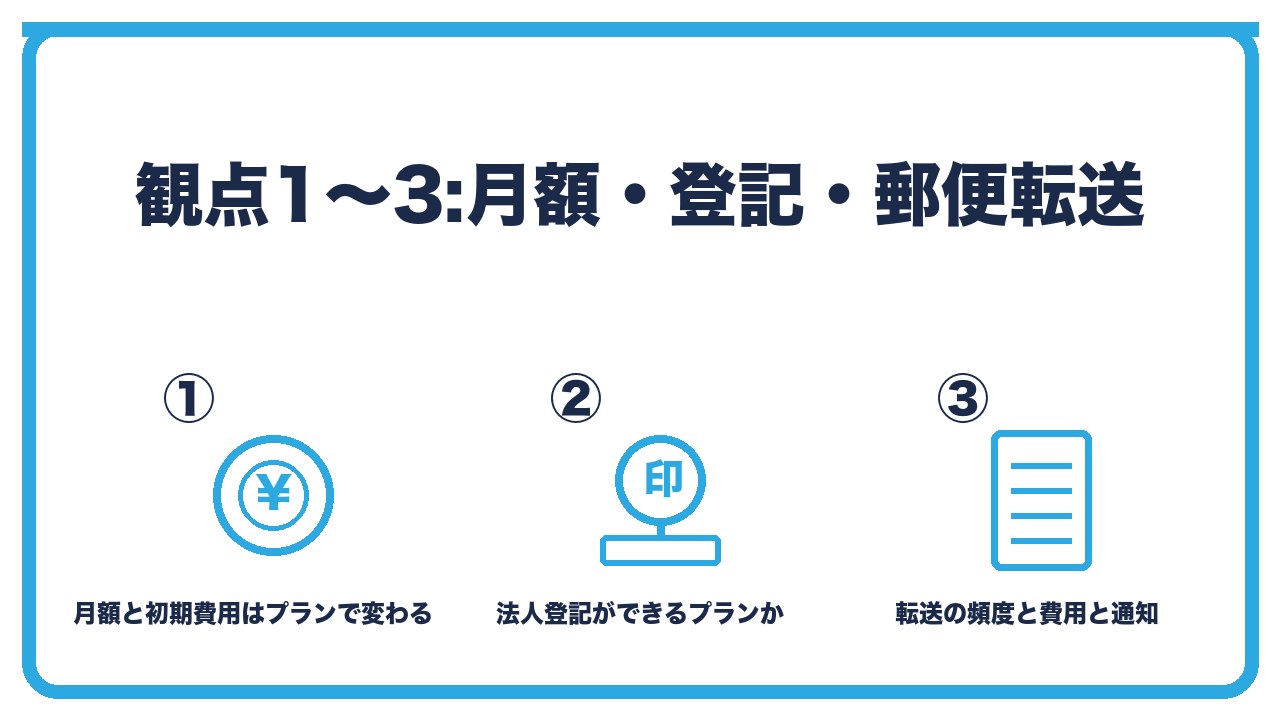 バーチャルオフィスの比較観点1〜3を、月額と初期費用はプランで変わる・法人登記ができるプランか・郵便転送の頻度と費用と通知の3つに分けて図解したインフォグラフィックです。
