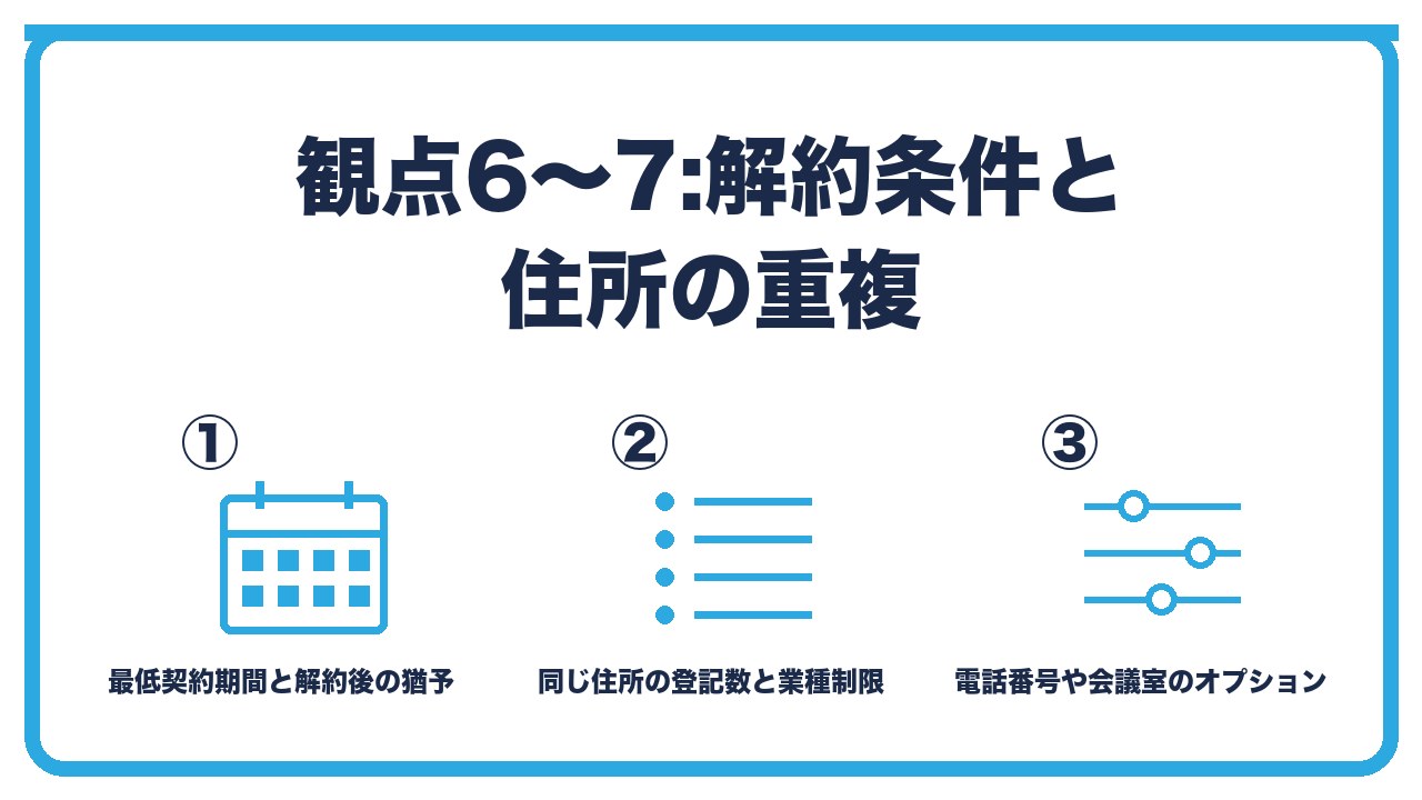 バーチャルオフィスの比較観点6〜7を、最低契約期間と解約後の猶予・同じ住所の登記数と業種制限・固定電話や会議室のオプションの3つに分けて図解したインフォグラフィックです。