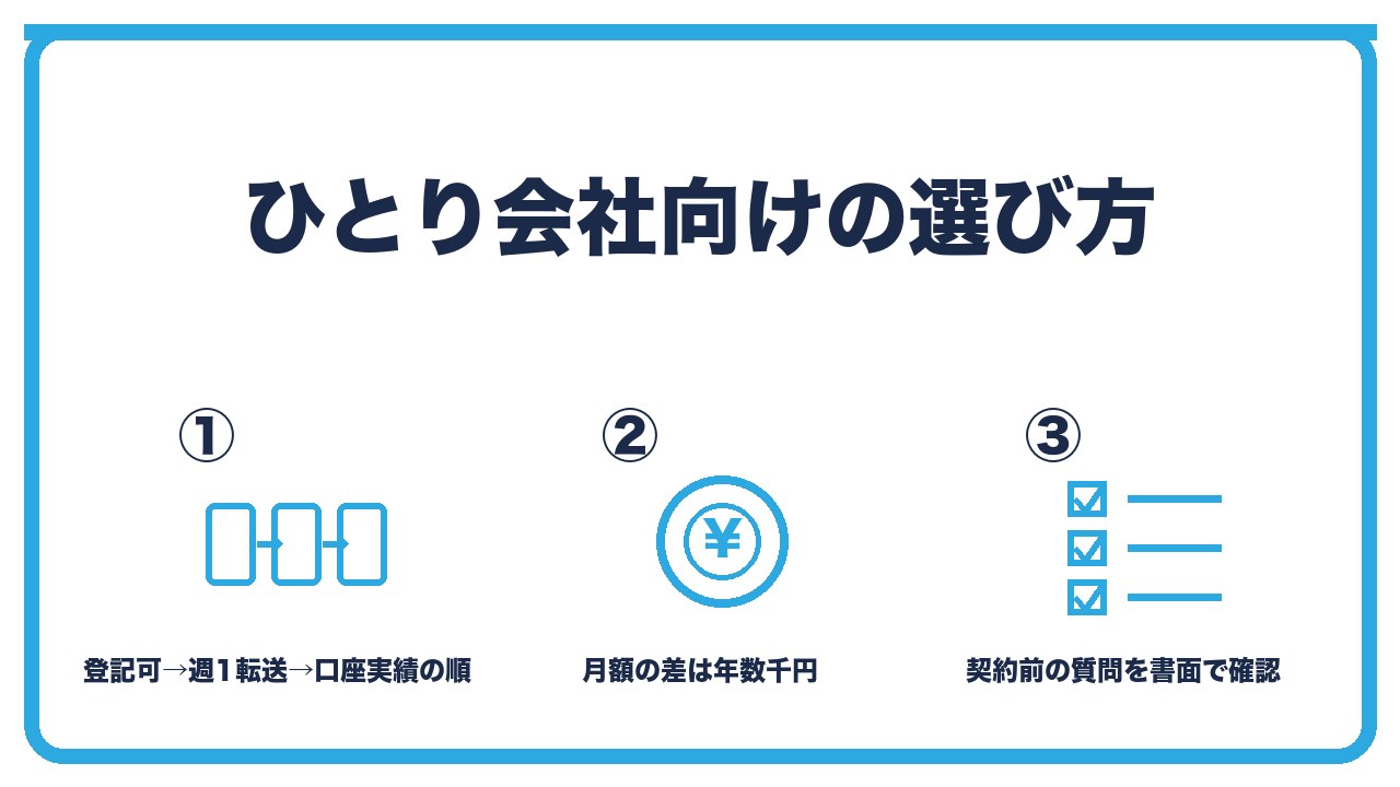 バーチャルオフィスの選び方を、ひとり会社は登記可と週1転送と口座実績を優先・月額の差は年数千円・契約前の質問を書面で確認の3つに分けて図解したインフォグラフィックです。