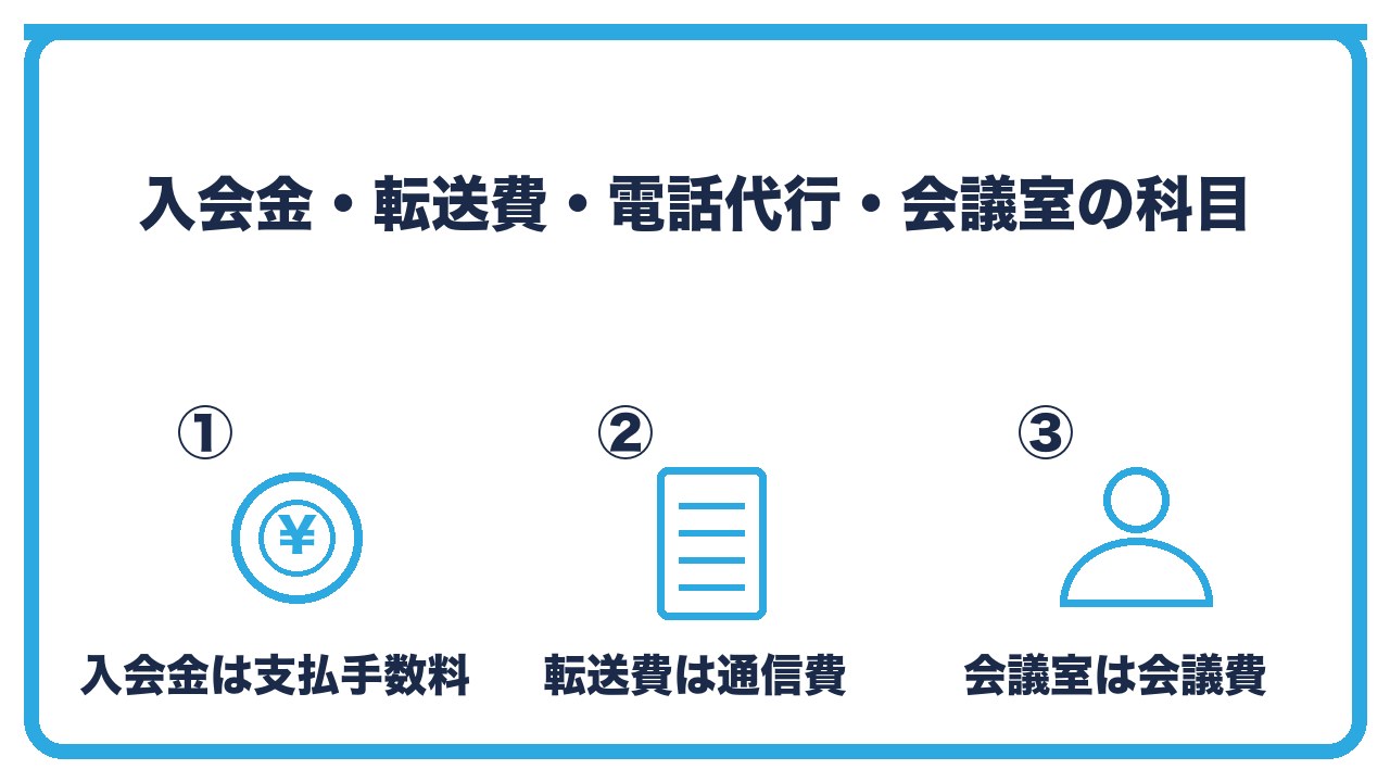 バーチャルオフィスの付随費用の勘定科目を、入会金と初期費用は支払手数料・郵便転送費は通信費・電話代行と会議室は支払手数料や会議費の3つに分けて図解したインフォグラフィックです。