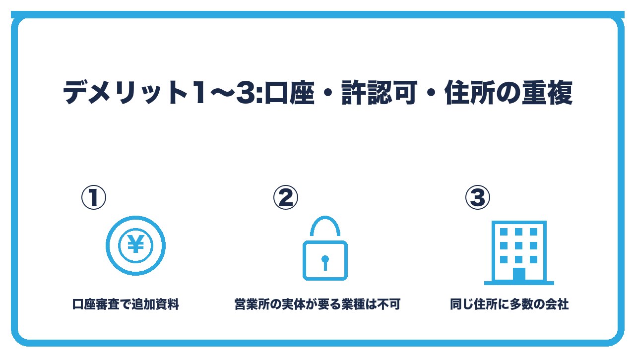 バーチャルオフィス登記のデメリットを、法人口座の審査で追加資料・営業所の実体が必要な業種で使えない・同じ住所に多数の会社の3つに分けて図解したインフォグラフィックです。