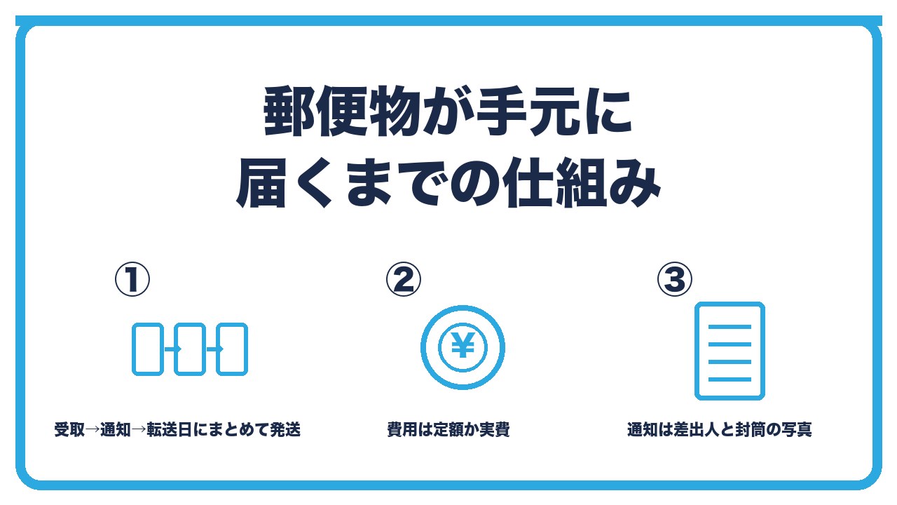 バーチャルオフィスの郵便の仕組みを、業者が受け取り到着を通知・決まった頻度で転送先へまとめて送付・費用は定額か実費で速達は別料金の3つに分けて図解したインフォグラフィックです。