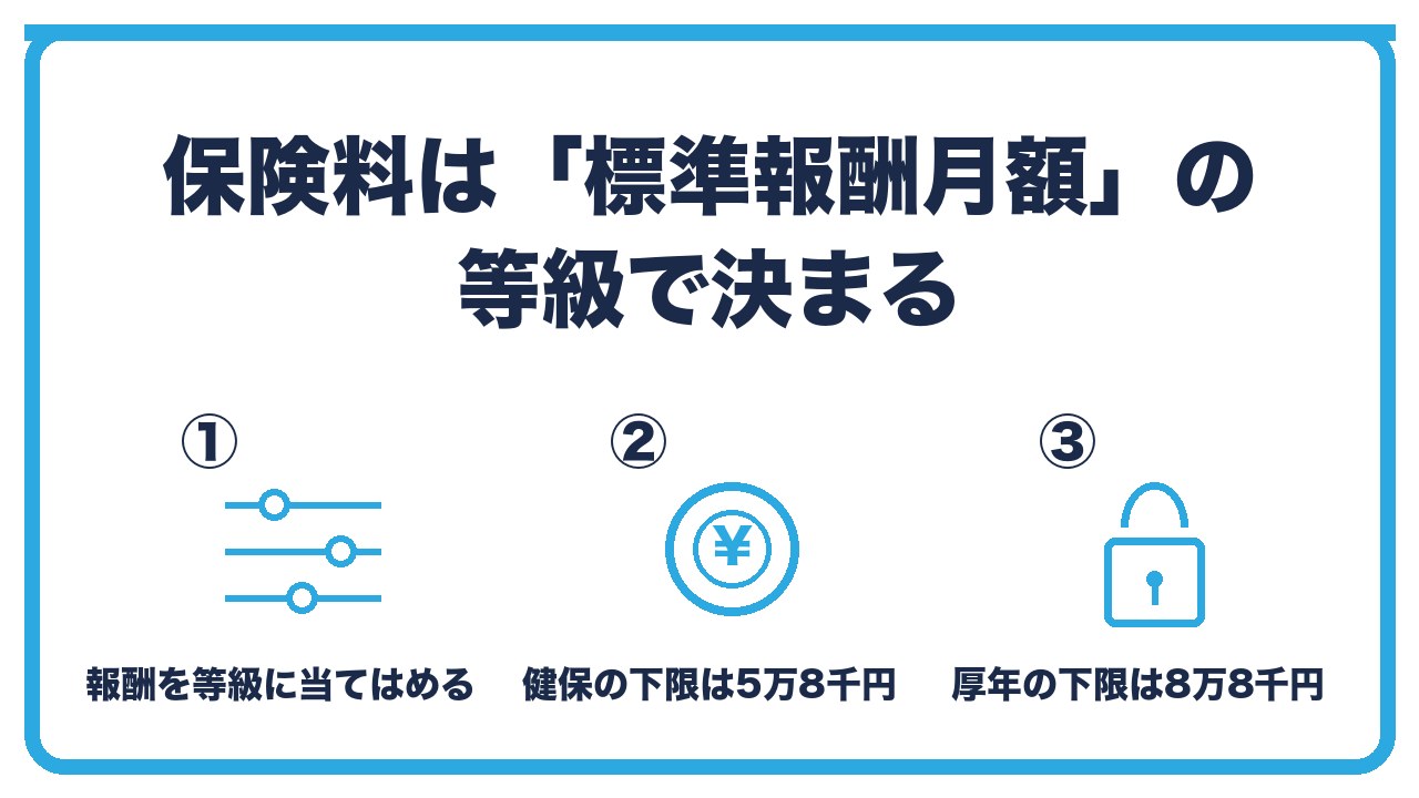 社会保険料の決まり方を、報酬を等級に当てはめる・健康保険は1等級から・厚生年金は8万8,000円が下限の3つに分けて図解したインフォグラフィックです。