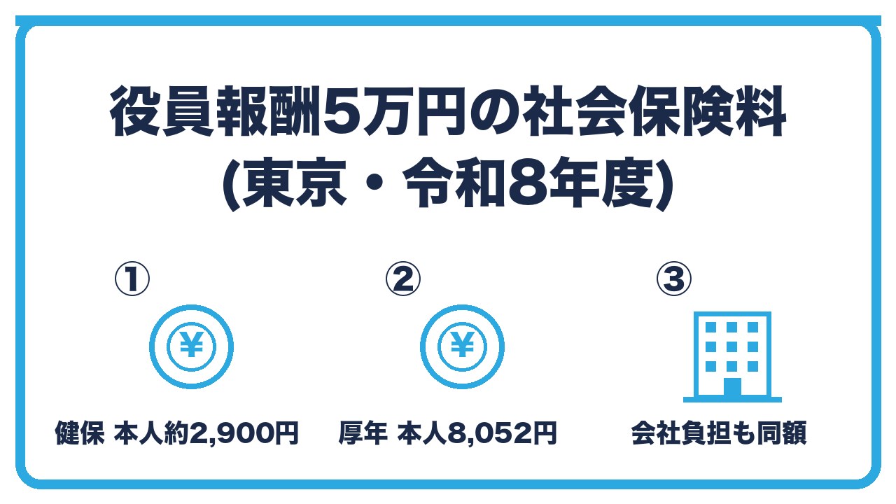 役員報酬5万円の社会保険料を、健康保険の本人負担約2,900円・厚生年金の本人負担8,052円・会社負担も同額で合計約2万2,000円の3つに分けて図解したインフォグラフィックです。