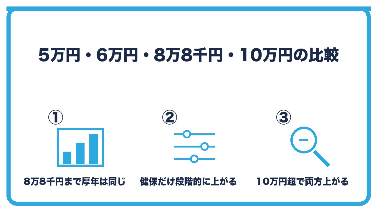 役員報酬の額ごとの社会保険料の比較を、5万円から8万8,000円までは厚生年金が同じ・健康保険だけ段階的に上がる・10万円を超えると両方上がるの3つに分けて図解したインフォグラフィックです。