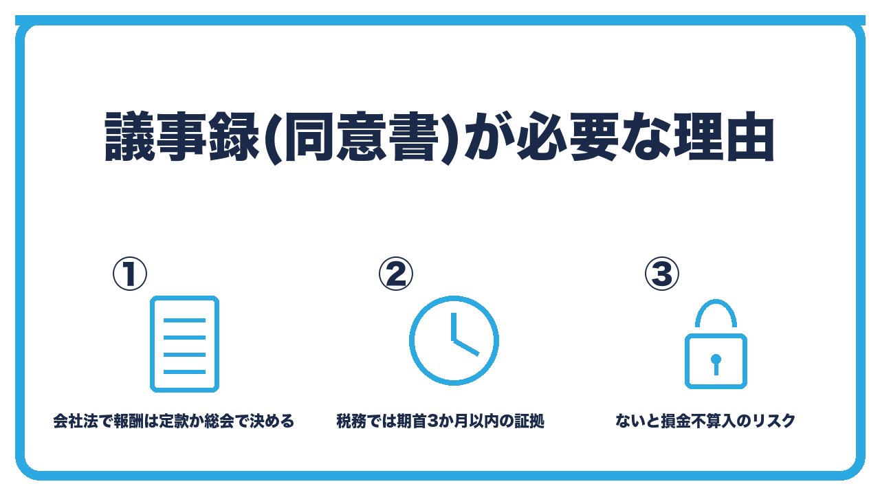 議事録が必要な理由を、会社法で報酬は定款か総会で決める・税務では期首3か月以内の決定の証拠・ひとり会社でも書面がないと否認リスクの3つに分けて図解したインフォグラフィックです。