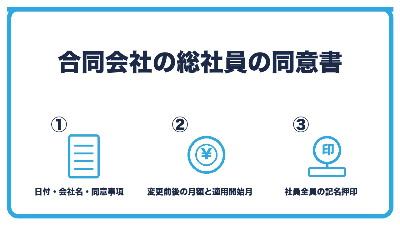 合同会社の同意書を、日付と会社名と同意事項・役員報酬の変更前後の額と適用開始月・社員の記名押印の3つに分けて図解したインフォグラフィックです。