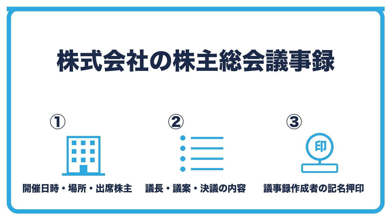 株式会社の議事録を、開催日時と場所と出席株主と議決権・議長と議案と決議の内容・議事録作成者の記名押印の3つに分けて図解したインフォグラフィックです。