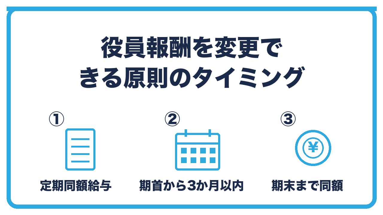役員報酬を変更できる原則のタイミングを、定期同額給与・期首から3か月以内・期末まで同額の3つに分けて図解したインフォグラフィックです。