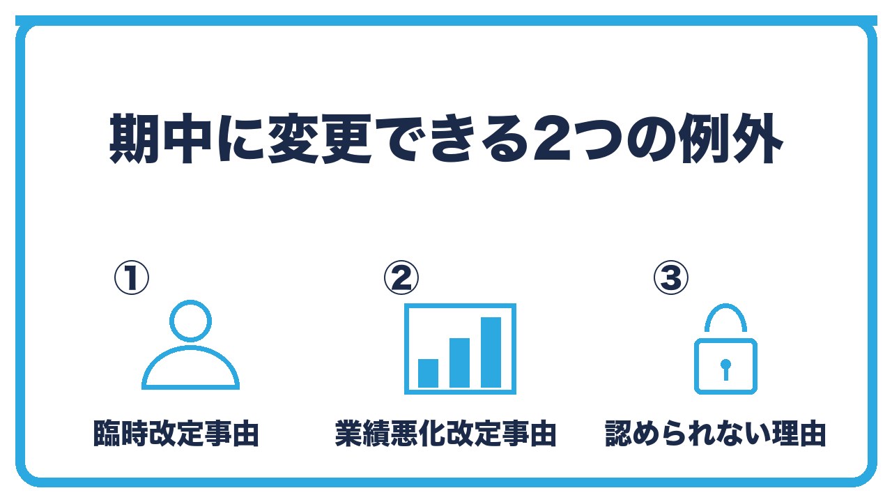 役員報酬を期中に変更できる例外を、臨時改定事由・業績悪化改定事由・認められない理由の3つに分けて図解したインフォグラフィックです。