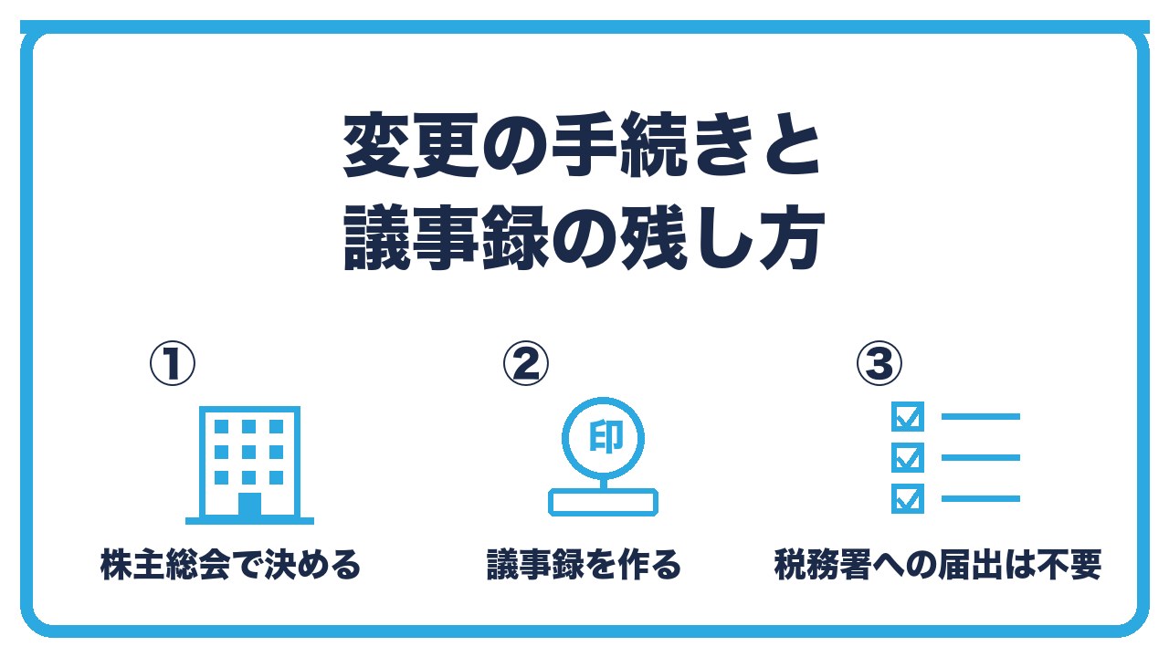 役員報酬の変更手続きを、株主総会での決定・議事録の作成・税務署への届出の要否の3つに分けて図解したインフォグラフィックです。