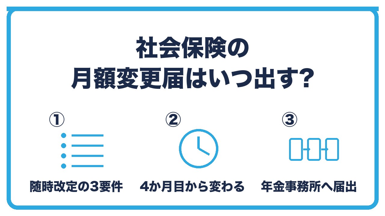 役員報酬を変更したときの社会保険の手続きを、随時改定の3つの要件・4か月目から変わる・届出先の3つに分けて図解したインフォグラフィックです。