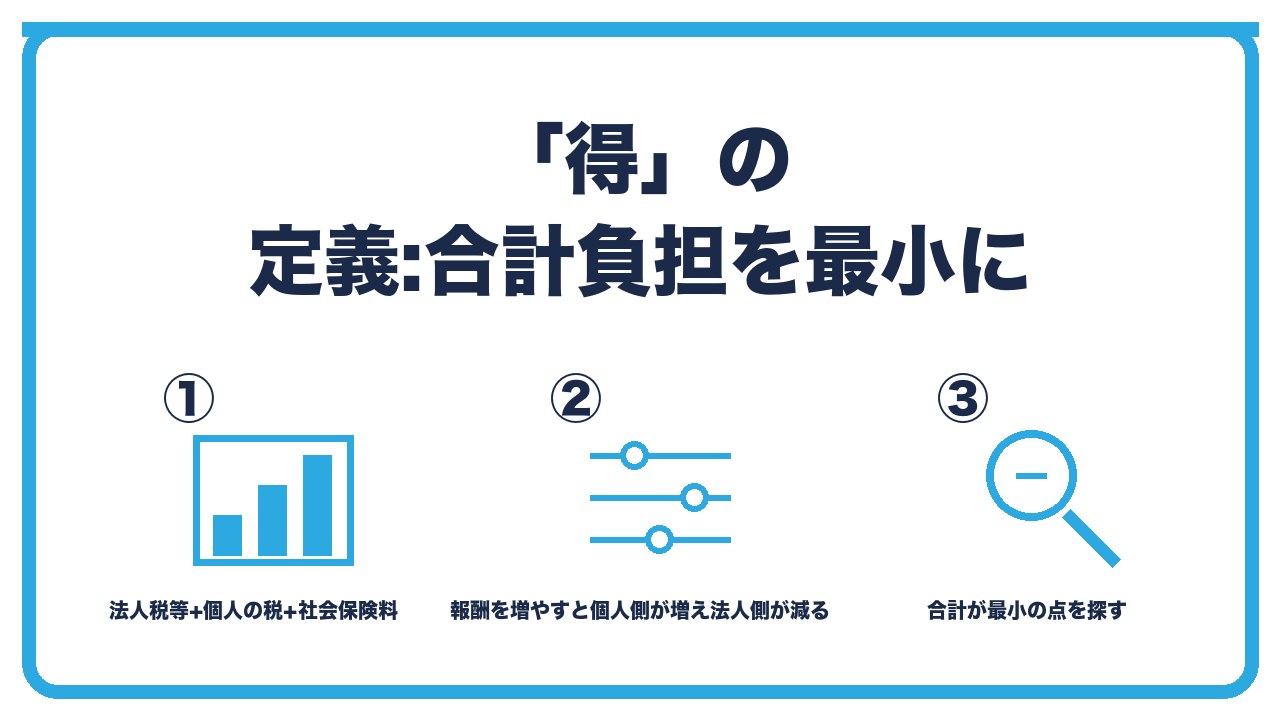 得な役員報酬の定義を、会社の法人税等と個人の税と社会保険料の合計・報酬を増やすと個人側が増え法人側が減る・合計が最小になる点を探すの3つに分けて図解したインフォグラフィックです。