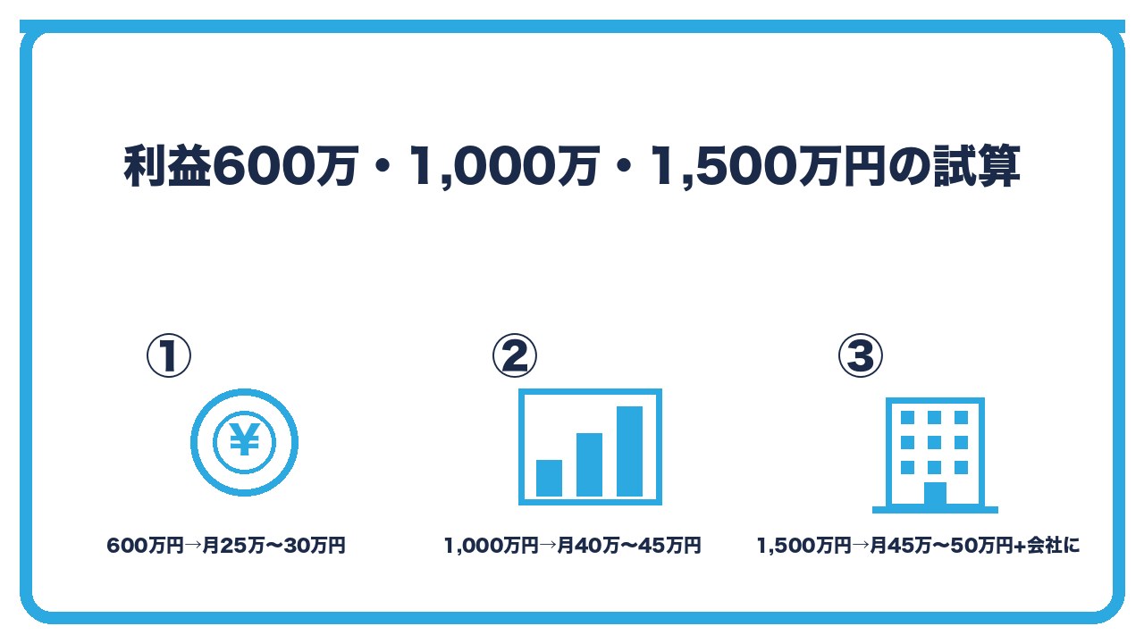 利益別の試算を、利益600万円なら月30万円前後・1,000万円なら月40万〜45万円・1,500万円なら月45万〜50万円で残りは会社にの3つに分けて図解したインフォグラフィックです。