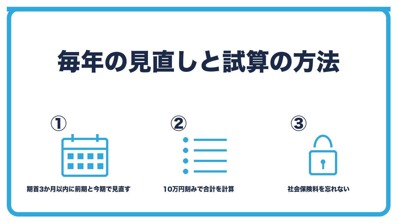 見直しと試算を、前期の利益と今期の見込みで期首に見直す・報酬を10万円刻みで変えて合計を計算・会計ソフトか表計算で試算の3つに分けて図解したインフォグラフィックです。