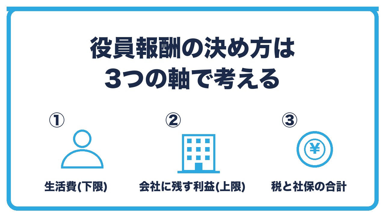 役員報酬の決め方の3つの軸を、生活費・会社に残す利益・税と社保の合計の3つに分けて図解したインフォグラフィックです。