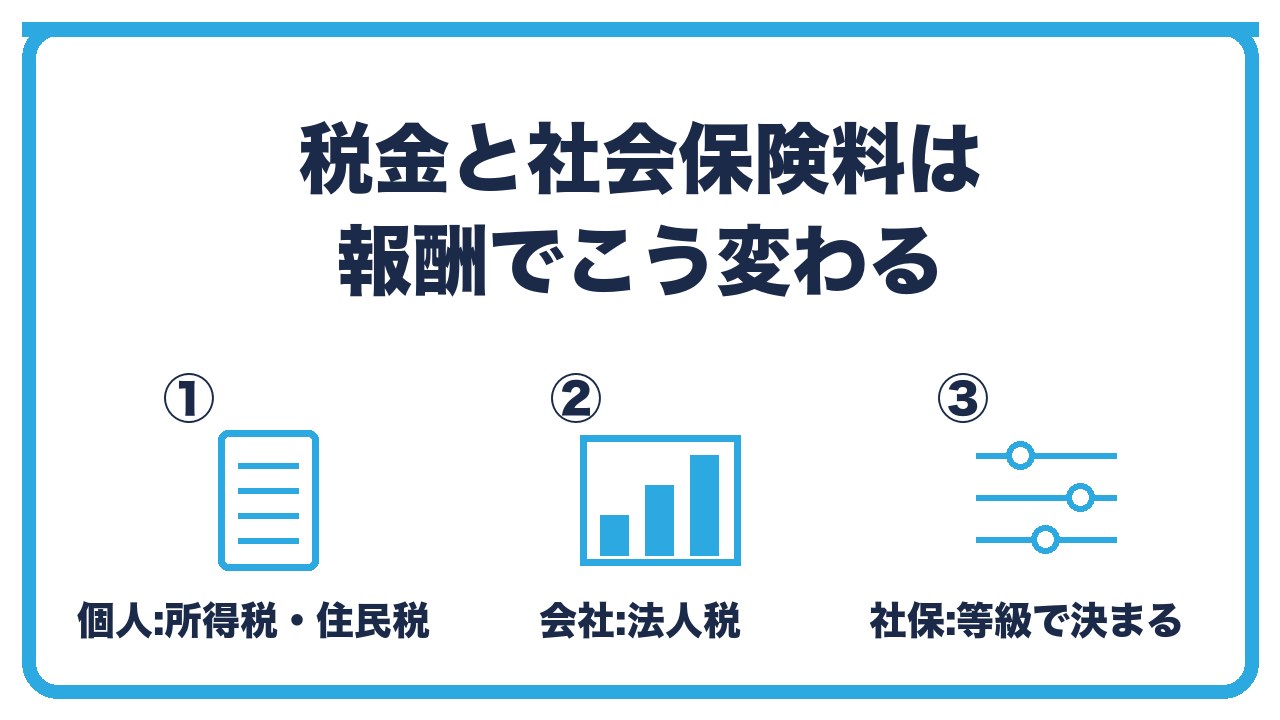 役員報酬の額で変わる負担を、個人の所得税と住民税・会社の法人税・社会保険料の等級の3つに分けて図解したインフォグラフィックです。