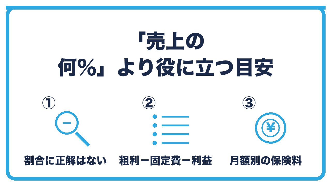 役員報酬の目安の作り方を、売上の割合に正解はない・粗利から固定費と利益を引く・社会保険料の目安表の3つに分けて図解したインフォグラフィックです。