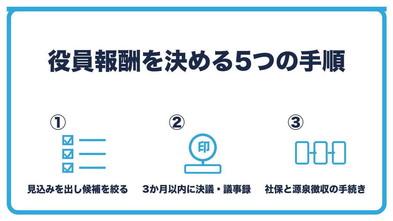 役員報酬を決める手順を、決算の見込みを出す・3つの軸で候補を絞る・期首から3か月以内に決議して議事録を残すの3つに分けて図解したインフォグラフィックです。