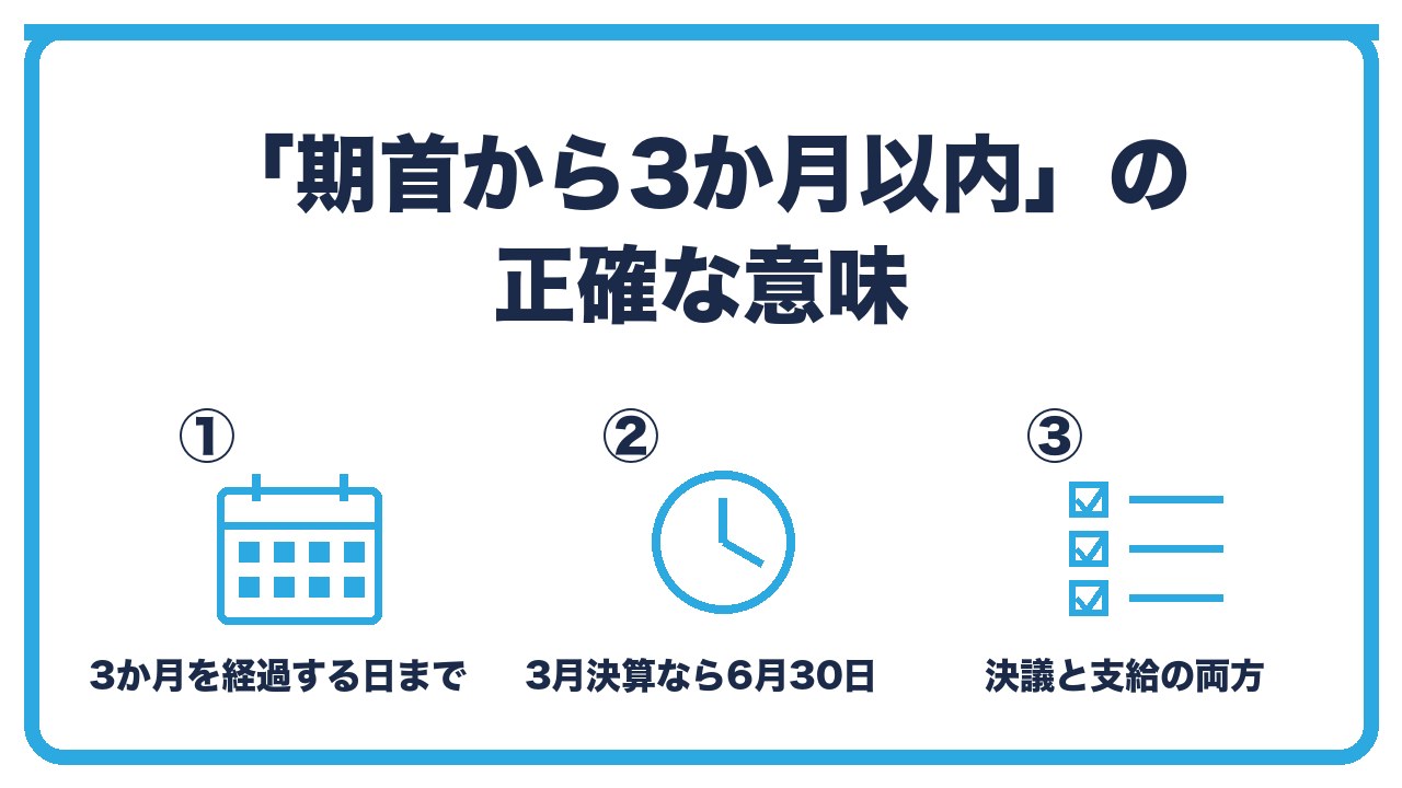 役員報酬の改定期限を、事業年度開始の日から3か月を経過する日まで・3月決算なら6月30日・決議と支給の両方がこの期間内の3つに分けて図解したインフォグラフィックです。