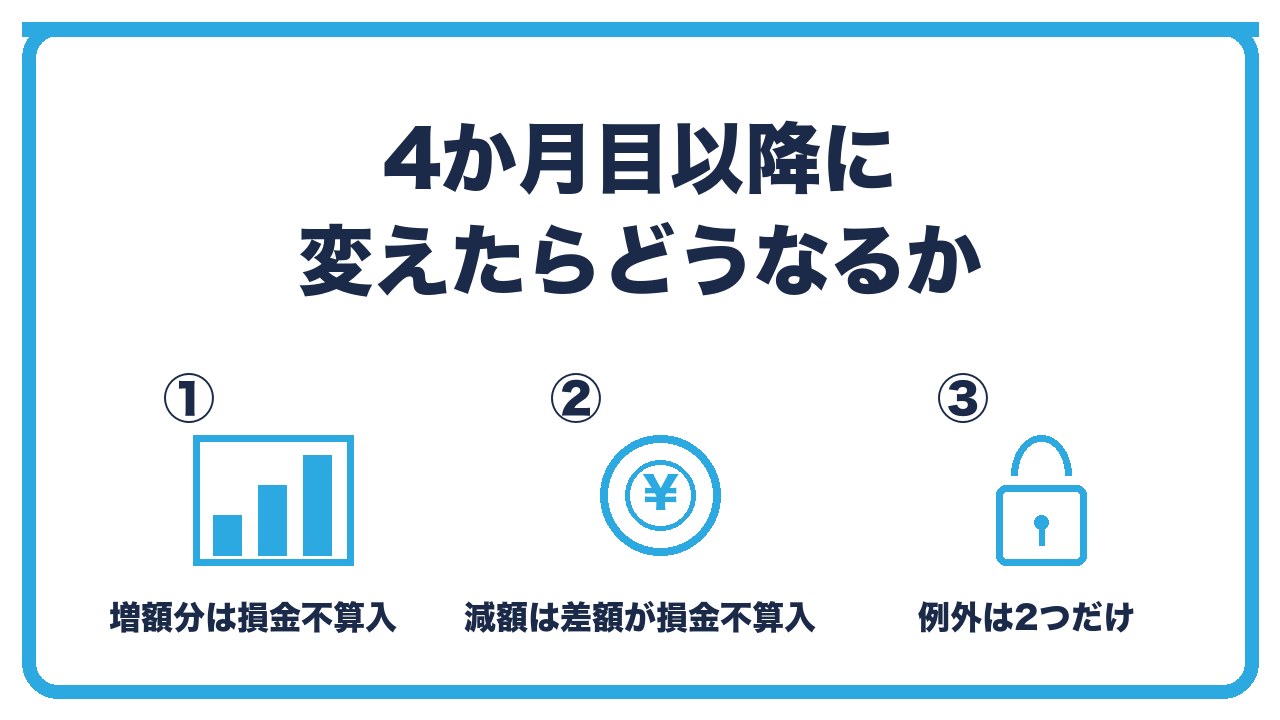 役員報酬を4か月目以降に変えた場合の扱いを、増額なら増やした分が損金不算入・減額なら差額が損金不算入・例外は2つだけの3つに分けて図解したインフォグラフィックです。