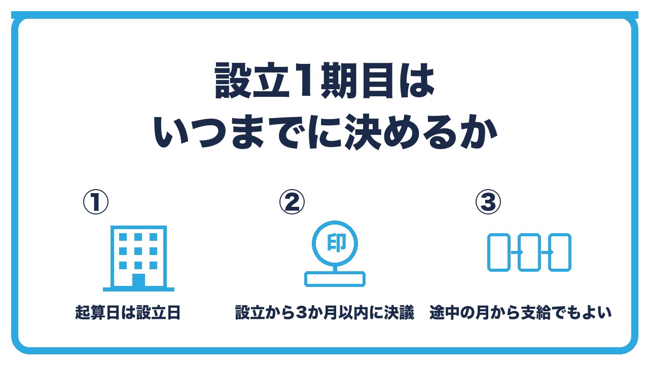 設立1期目の役員報酬の期限を、起算日は設立日・設立から3か月以内に決議・1期目の途中からでも支給開始できるの3つに分けて図解したインフォグラフィックです。