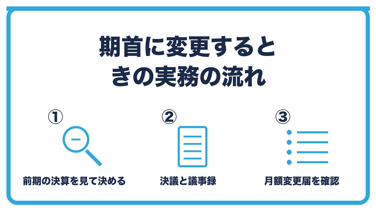 期首に役員報酬を変更する実務の流れを、決算の見込みから額を決める・株主総会の決議と議事録・社会保険の月額変更届の確認の3つに分けて図解したインフォグラフィックです。